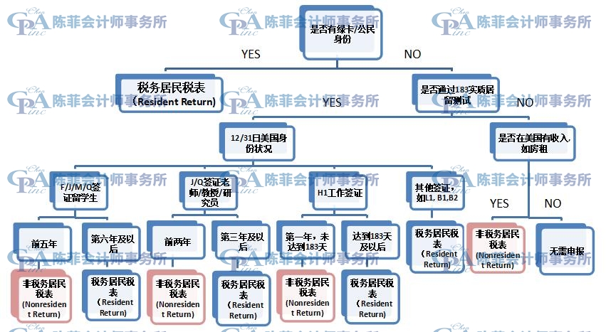 外国人需要在美国报税吗？访问学者，配偶，移民等待过程中需要报税吗？