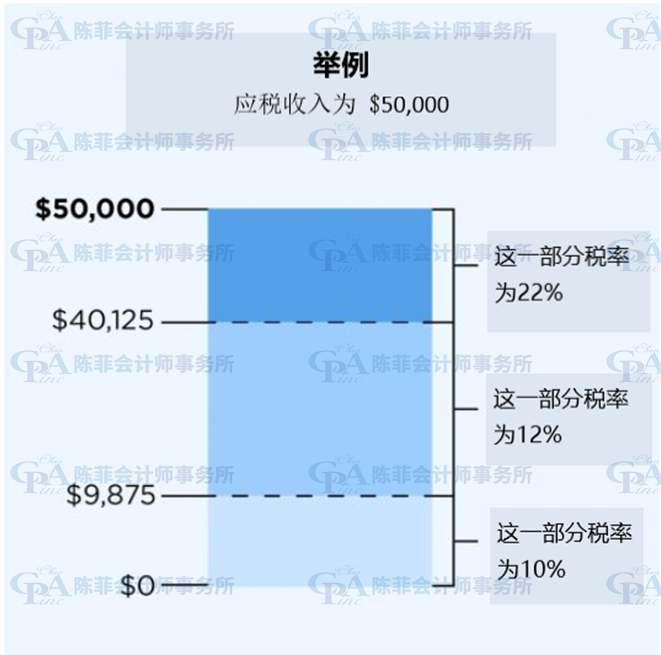 020-2021年的税阶和联邦所得税税率"