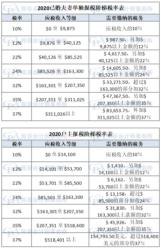 020-2021年的税阶和联邦所得税税率"