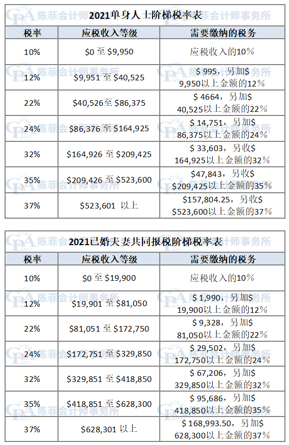 020-2021年的税阶和联邦所得税税率"