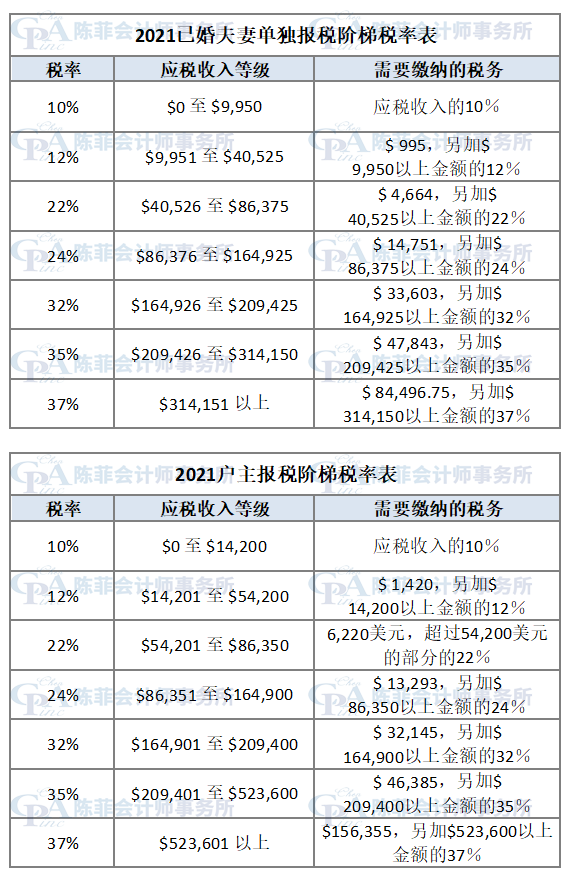 020-2021年的税阶和联邦所得税税率"