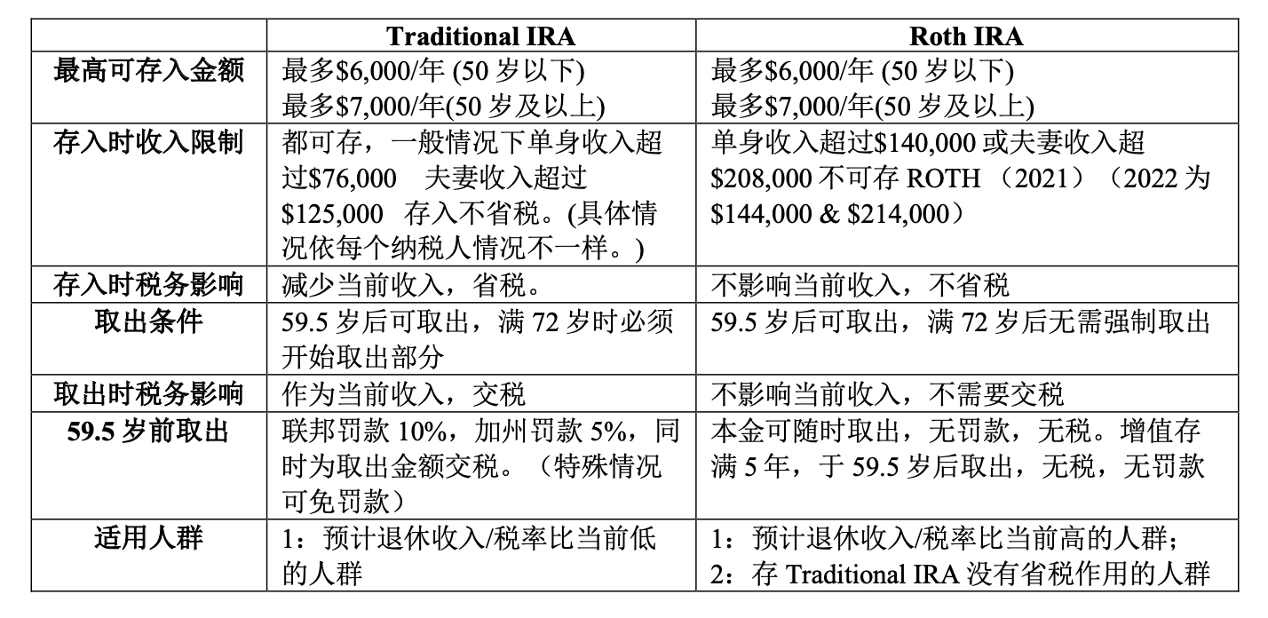 退休计划Traditional IRA 和 Roth IRA 怎么选？