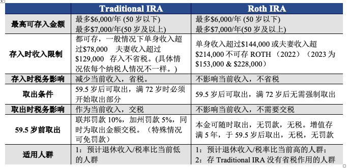 高收入省税之Backdoor Roth IRA