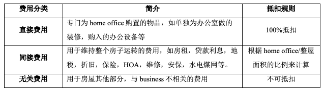 在家办公抵税之Home Office Deduction